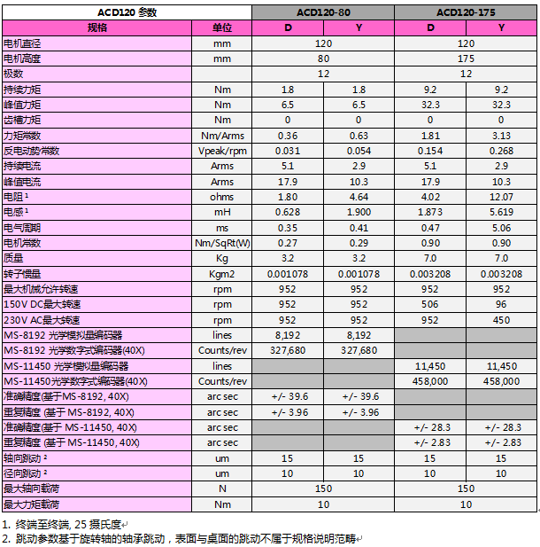 ACD無(wú)鐵芯電機(jī)參數(shù)