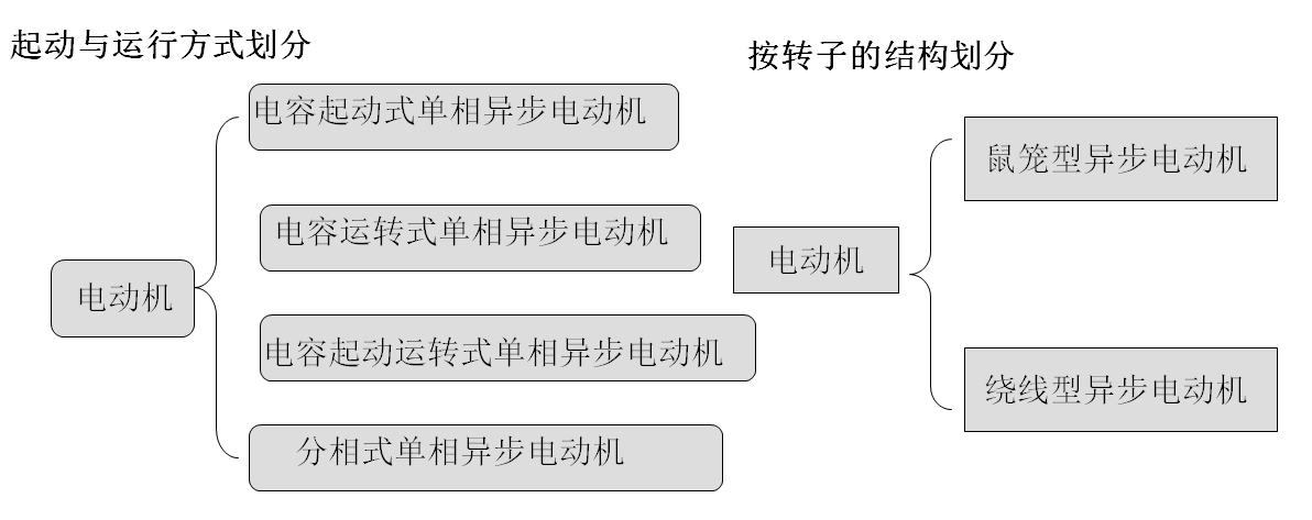 電動(dòng)機(jī)按啟動(dòng)與運(yùn)行方式劃分